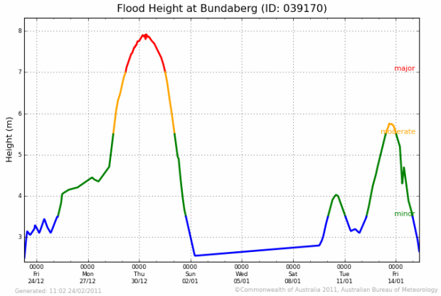 Flood Height Graph - 2011 Bundaberg Flood